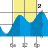 Hookton Slough tide chart for Thursday, October 2, 2025