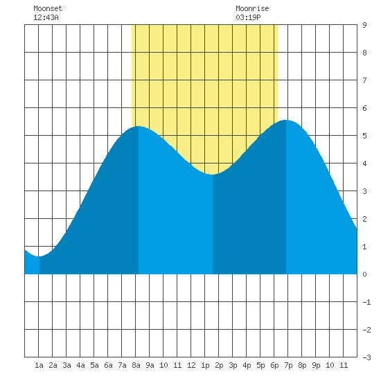 Hookton Slough tide chart for Thursday, October 30, 2025