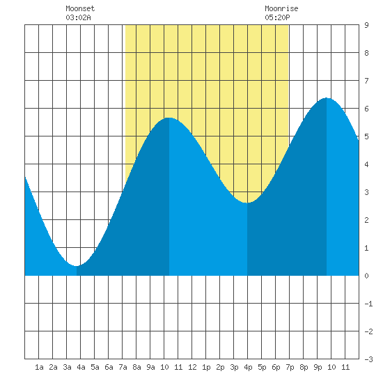 Hookton Slough tide chart for Friday, October 3, 2025