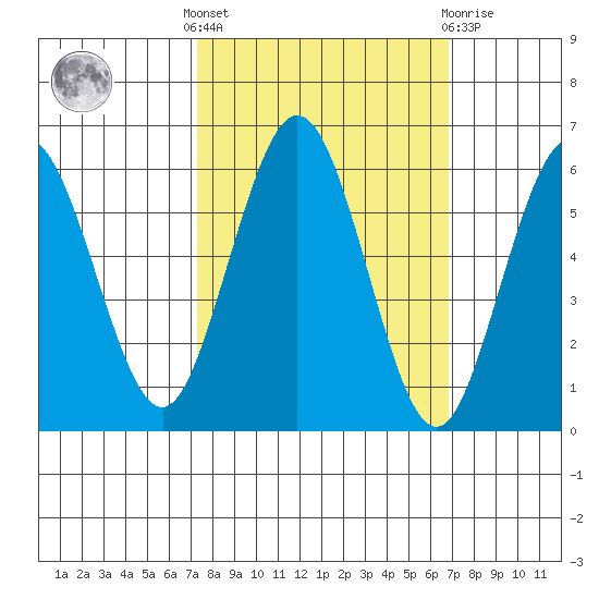 Hookton Slough tide chart for Monday, October 6, 2025