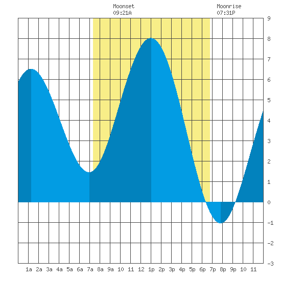 Hookton Slough tide chart for Wednesday, October 8, 2025