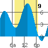 Hookton Slough tide chart for Thursday, October 9, 2025