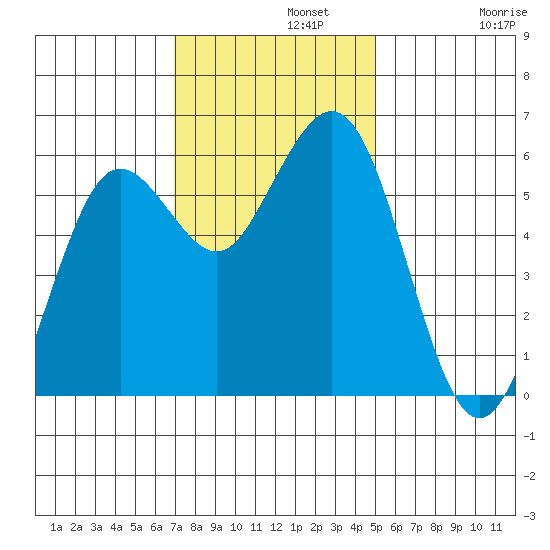 Hookton Slough tide chart for Monday, November 10, 2025
