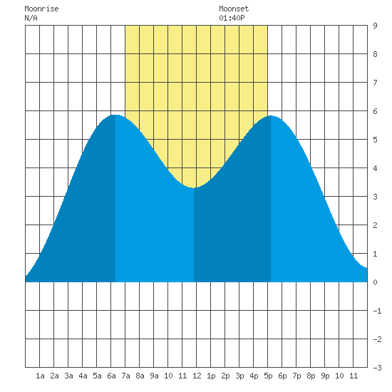 Hookton Slough tide chart for Wednesday, November 12, 2025
