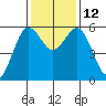 Hookton Slough tide chart for Wednesday, November 12, 2025