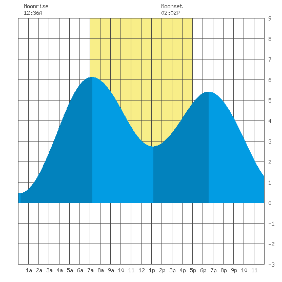 Hookton Slough tide chart for Thursday, November 13, 2025
