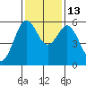 Hookton Slough tide chart for Thursday, November 13, 2025
