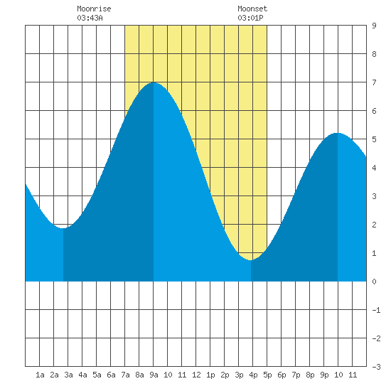 Hookton Slough tide chart for Sunday, November 16, 2025