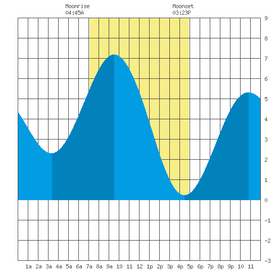 Hookton Slough tide chart for Monday, November 17, 2025