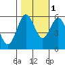Hookton Slough tide chart for Saturday, November 1, 2025