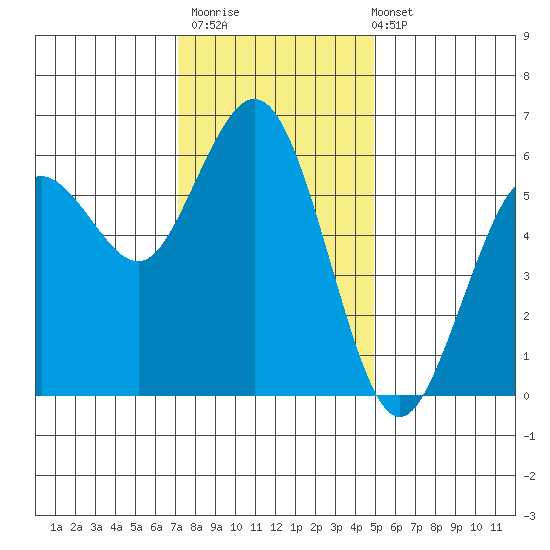 Hookton Slough tide chart for Thursday, November 20, 2025