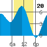 Hookton Slough tide chart for Thursday, November 20, 2025