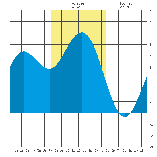 Hookton Slough tide chart for Sunday, November 23, 2025