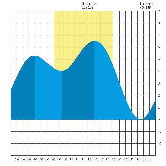 Hookton Slough tide chart for Tuesday, November 25, 2025