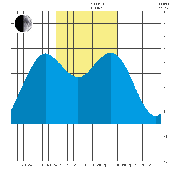 Hookton Slough tide chart for Thursday, November 27, 2025