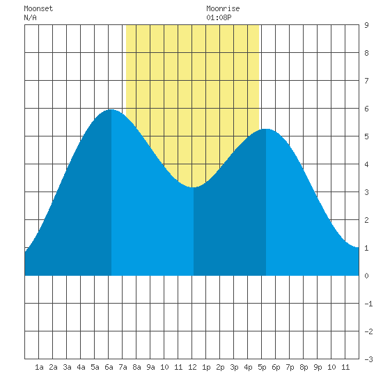 Hookton Slough tide chart for Friday, November 28, 2025