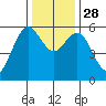 Hookton Slough tide chart for Friday, November 28, 2025