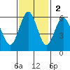 Hookton Slough tide chart for Sunday, November 2, 2025