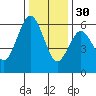 Hookton Slough tide chart for Sunday, November 30, 2025