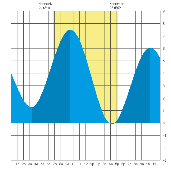 Hookton Slough tide chart for Monday, November 3, 2025
