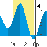Hookton Slough tide chart for Tuesday, November 4, 2025