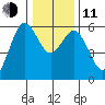 Hookton Slough tide chart for Thursday, December 11, 2025