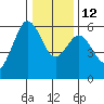 Hookton Slough tide chart for Friday, December 12, 2025