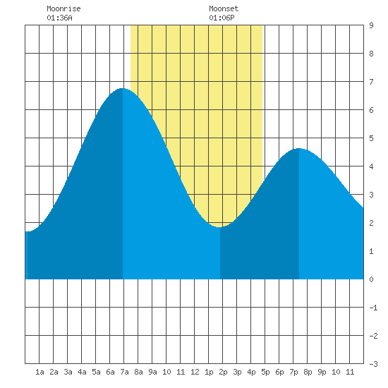 Hookton Slough tide chart for Saturday, December 13, 2025
