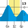 Hookton Slough tide chart for Saturday, December 13, 2025