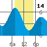 Hookton Slough tide chart for Sunday, December 14, 2025