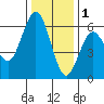 Hookton Slough tide chart for Monday, December 1, 2025