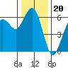 Hookton Slough tide chart for Saturday, December 20, 2025