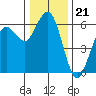 Hookton Slough tide chart for Sunday, December 21, 2025