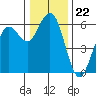 Hookton Slough tide chart for Monday, December 22, 2025