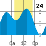 Hookton Slough tide chart for Wednesday, December 24, 2025