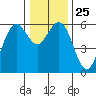 Hookton Slough tide chart for Thursday, December 25, 2025