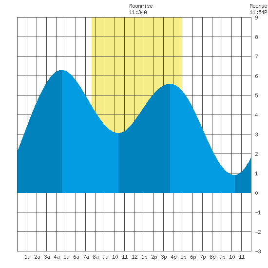 Hookton Slough tide chart for Friday, December 26, 2025