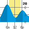 Hookton Slough tide chart for Sunday, December 28, 2025