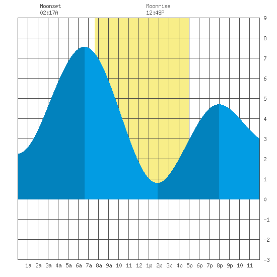 Hookton Slough tide chart for Monday, December 29, 2025