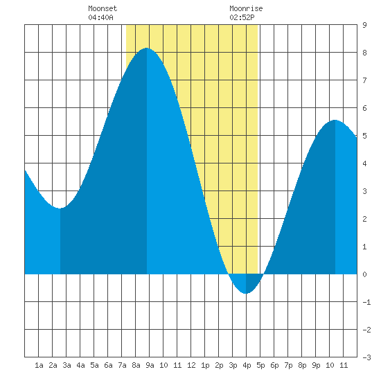 Hookton Slough tide chart for Tuesday, December 2, 2025
