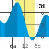 Hookton Slough tide chart for Wednesday, December 31, 2025