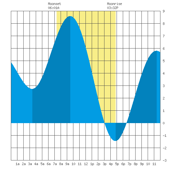 Hookton Slough tide chart for Wednesday, December 3, 2025