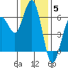 Hookton Slough tide chart for Friday, December 5, 2025
