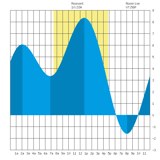 Hookton Slough tide chart for Sunday, December 7, 2025