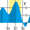 Hookton Slough tide chart for Sunday, December 7, 2025