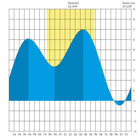 Hookton Slough tide chart for Tuesday, December 9, 2025