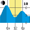 Hookton Slough tide chart for Saturday, January 10, 2026