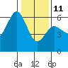 Hookton Slough tide chart for Sunday, January 11, 2026