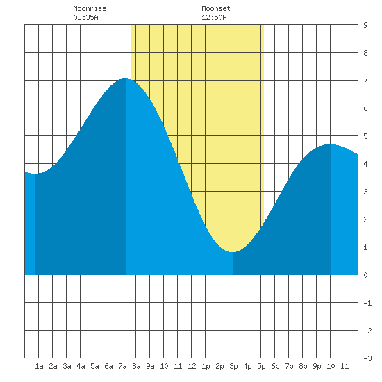 Hookton Slough tide chart for Tuesday, January 13, 2026