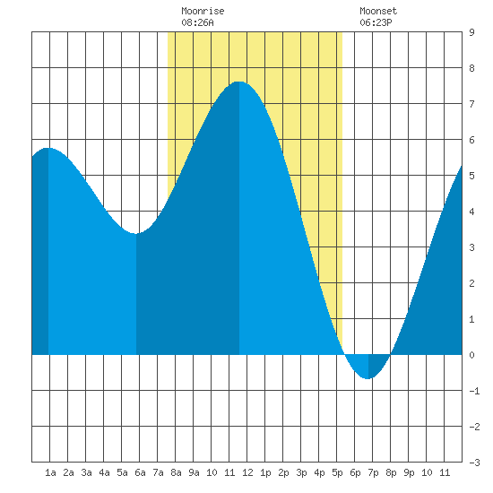 Hookton Slough tide chart for Monday, January 19, 2026